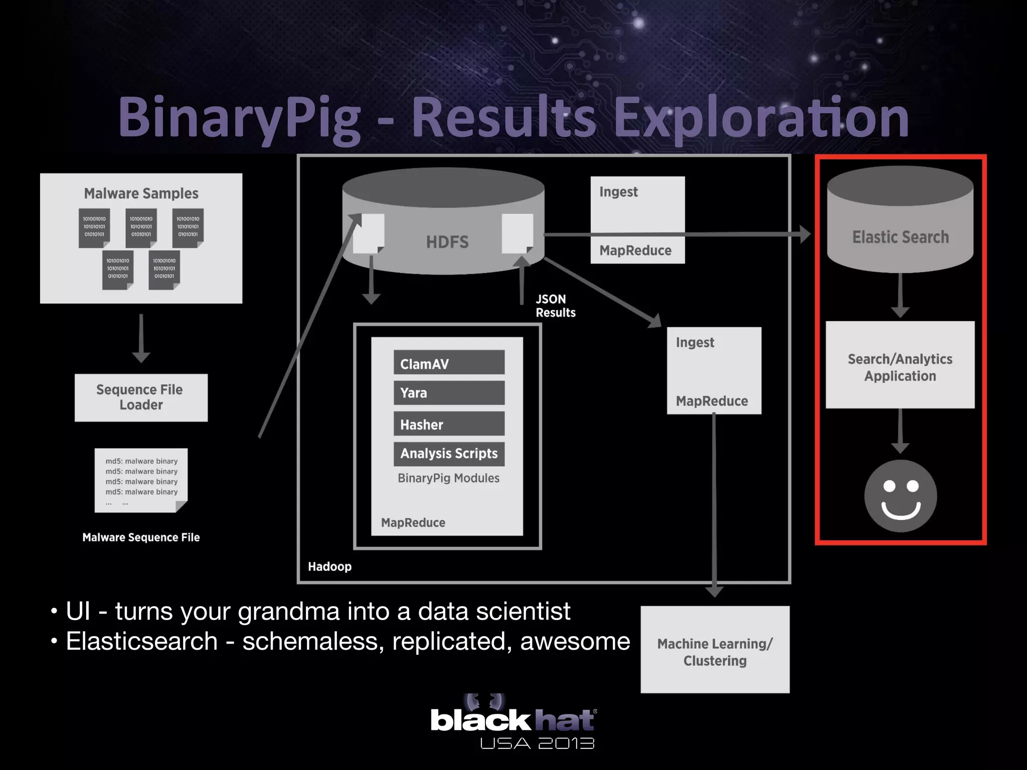 BinaryPig	
  -­‐	
  Results	
  Explora=on	
  
•  • UI - turns your grandma into a data scientist
•  • Elasticsearch - schemaless, replicated, awesome

 