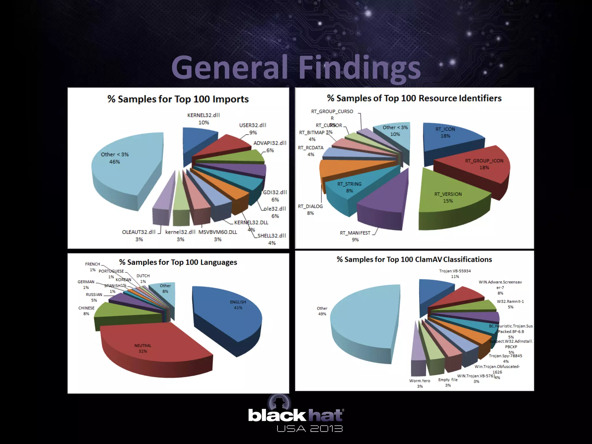 General	
  Findings	
  
 