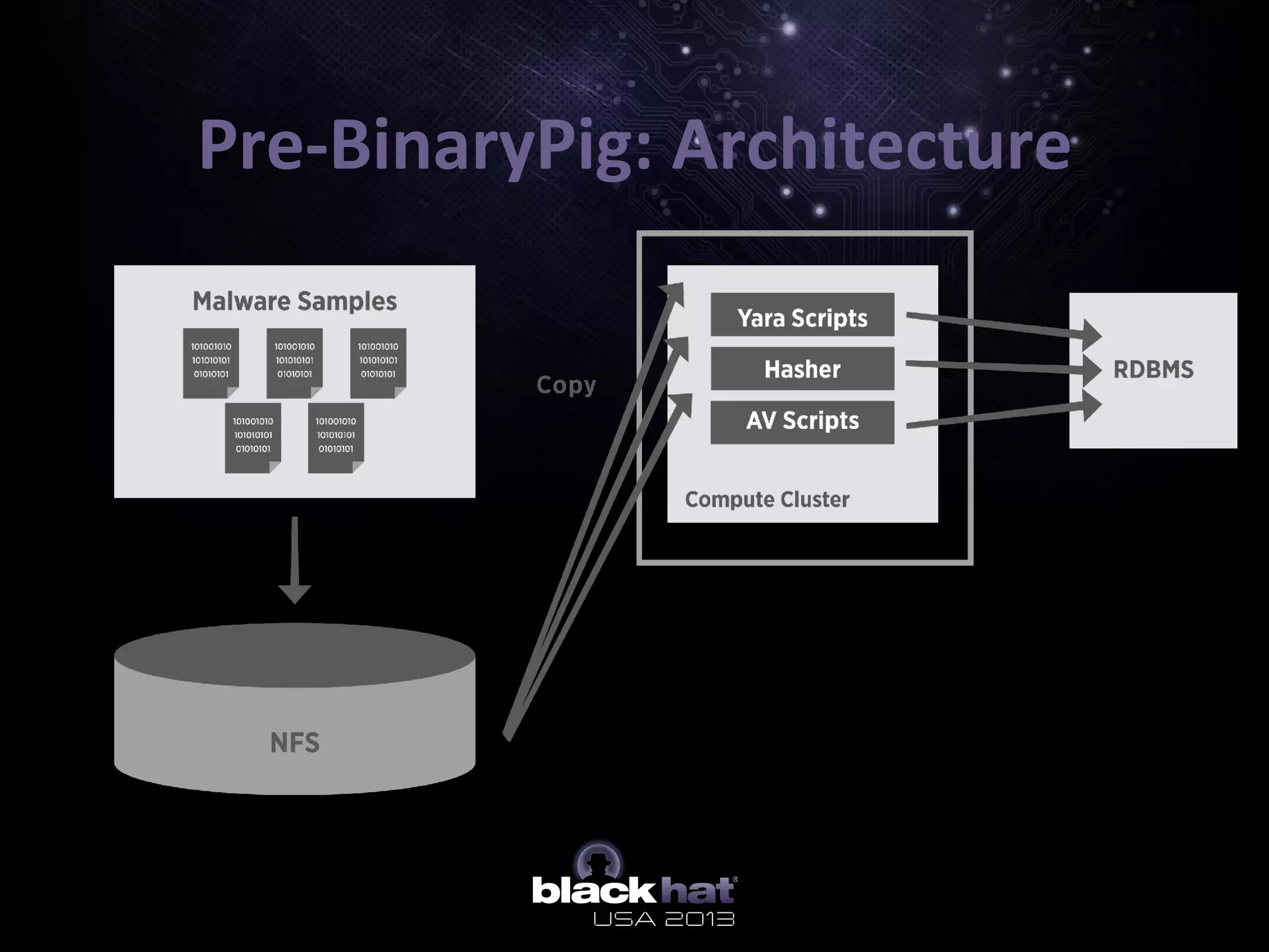 Pre-­‐BinaryPig:	
  Architecture	
  
 