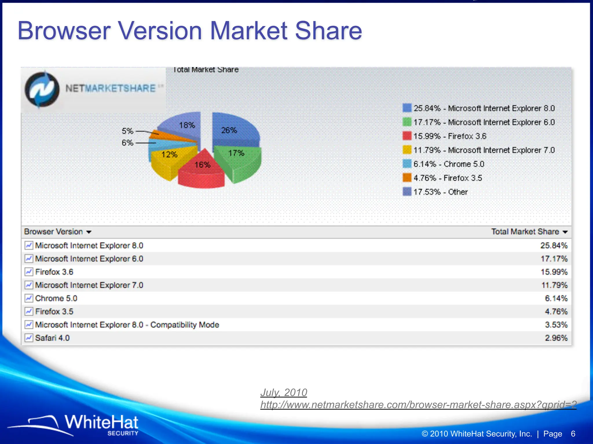 Browser Version Market Share




                   July, 2010
                   http://www.netmarketshare.com/browser-market-share.aspx?qprid=2

                                                   © 2010 WhiteHat Security, Inc. | Page   6
 