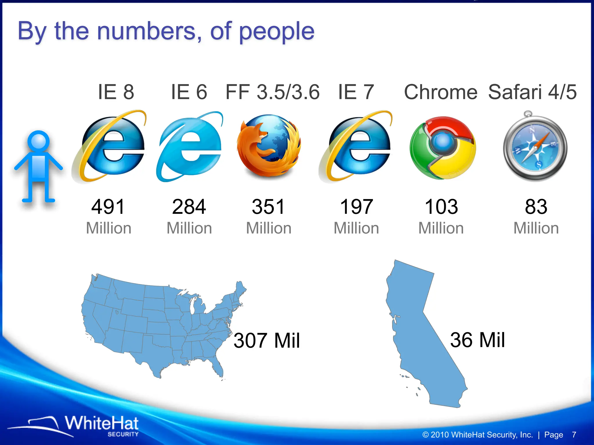 By the numbers, of people

      IE 8     IE 6 FF 3.5/3.6 IE 7           Chrome Safari 4/5




      491      284        351       197        103                       83
     Million   Million    Million   Million    Million                Million




                         307 Mil                      36 Mil



                                               © 2010 WhiteHat Security, Inc. | Page   7
 