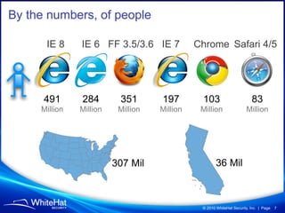 By the numbers, of people

      IE 8     IE 6 FF 3.5/3.6 IE 7           Chrome Safari 4/5




      491      284        3...