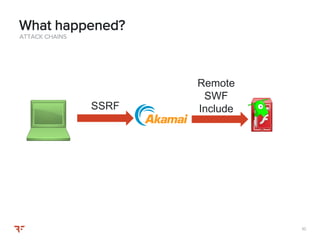 1010
ATTACK CHAINS
What happened?
SSRF
Remote
SWF
Include
 