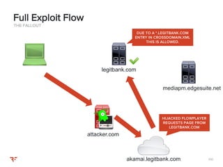 100100
THE FALLOUT
Full Exploit Flow
HIJACKED FLOWPLAYER
REQUESTS PAGE FROM
LEGITBANK.COM
DUE TO A *.LEGITBANK.COM
ENTRY IN CROSSDOMAIN.XML
THIS IS ALLOWED.
mediapm.edgesuite.net
akamai.legitbank.com
attacker.com
legitbank.com
 
