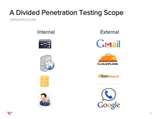 1212
Internal External
INFRASTRUCTURE
A Divided Penetration Testing Scope
 