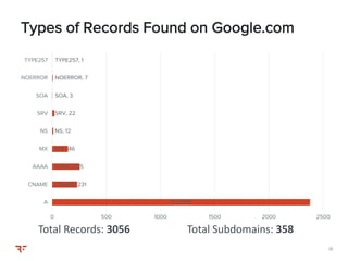 1818
Types of Records Found on Google.com
Total Records: 3056 Total Subdomains: 358
A, 2379
CNAME, 231
AAAA, 255
MX, 146
NS, 12
SRV, 22
SOA, 3
NOERROR, 7
TYPE257, 1
A
CNAME
AAAA
MX
NS
SRV
SOA
NOERROR
TYPE257
0 500 1000 1500 2000 2500
 