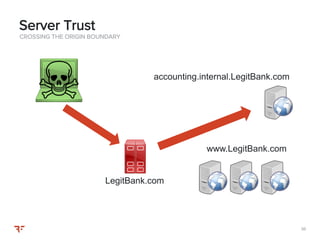 3636
CROSSING THE ORIGIN BOUNDARY
Server Trust
LegitBank.com
www.LegitBank.com
accounting.internal.LegitBank.com
 