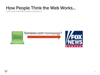 66
ONE PAGE SPAWNING MANY REQUESTS
How People Think the Web Works…
foxnews.com homepage?
 