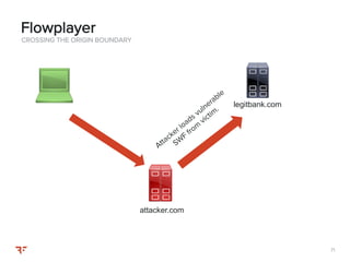 7171
CROSSING THE ORIGIN BOUNDARY
Flowplayer
attacker.com
legitbank.com
 