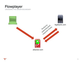 7474
CROSSING THE ORIGIN BOUNDARY
Flowplayer
attacker.com
legitbank.com
 