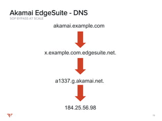 7878
SOP BYPASS AT SCALE
Akamai EdgeSuite - DNS
akamai.example.com
x.example.com.edgesuite.net.
a1337.g.akamai.net.
184.25.56.98
 