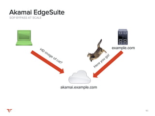 8080
SOP BYPASS AT SCALE
Akamai EdgeSuite
akamai.example.com
example.com
 
