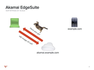 8181
SOP BYPASS AT SCALE
Akamai EdgeSuite
akamai.example.com
example.com
 