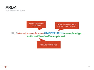 8686
http://akamai.example.com/f/248/322142/1d/example.edge
suite.net/flow/swf/example.swf
SOP BYPASS AT SCALE
ARLv1
CACHE OPTIONS (TIME TO
CACHE, CLIENT ID, ETC.)
THE URL TO THE FILE
WEBSITE POINTING
TO AKAMAI
 