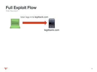 9696
THE FALLOUT
Full Exploit Flow
User logs in to legitbank.com
legitbank.com
 