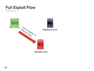 9797
THE FALLOUT
Full Exploit Flow
attacker.com
legitbank.com
 
