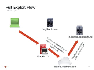 9898
THE FALLOUT
Full Exploit Flow
akamai.legitbank.com
mediapm.edgesuite.net
attacker.com
legitbank.com
 