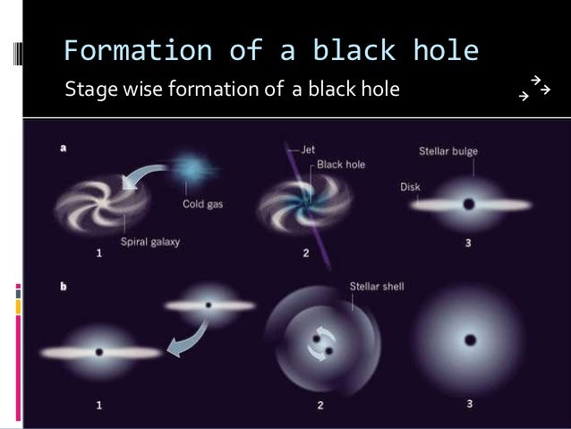Forming Black Hole Forming Black Hole
