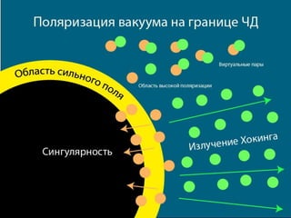 Испарение Хокинга. Физический вакум на границе гозизонта событий

 