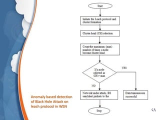 Detection of Black Hole Attack in Wireless Sensor Network with Cluster ...