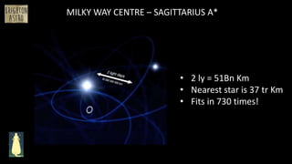 • 2 ly = 51Bn Km
• Nearest star is 37 tr Km
• Fits in 730 times!
MILKY WAY CENTRE – SAGITTARIUS A*
 
