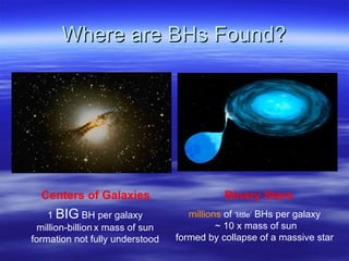 Where are BHs Found? Centers of Galaxies Binary Stars 1  BIG  BH per galaxy million-billion   x mass of sun formation not fully understood millions  of  ‘little’  BHs per galaxy ~ 10 x mass of sun formed by collapse of a massive star 