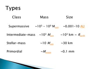 Class            Mass             Size

 Supermassive   ~105 - 109 Msun    ~0.001–10 AU

Intermediate-mass   ~103 MSun     ~103 km = REarth

Stellar-mass        ~10 Msun      ~30 km

Primordial          ~Mmoon        ~0.1 mm
 