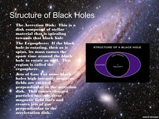 Structure of Black Holes 
• The Accretion Disk: This is a 
disk composed of stellar 
material that is spiraling 
towards that black hole 
• The Ergosphere: If the black 
hole is rotating, then as it 
spins, its mass causes the 
space time around the black 
hole to rotate as well. This 
region is called the 
ergosphere. 
• Jets of Gas: For some black 
holes high intensity magnetic 
fields are emitted 
perpendicular to the accretion 
disk. This causes charged 
particles to circle these 
magnetic field lines and 
creates jets of gas 
perpendicular to the 
acceleration disk. 
 