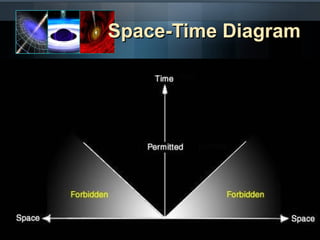 SSppaaccee--TTiimmee DDiiaaggrraamm 
 