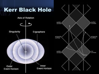 Kerr Black Hole 
 