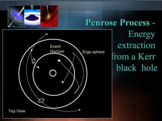 PPeennrroossee PPrroocceessss -- 
EEnneerrggyy 
eexxttrraaccttiioonn 
ffrroomm aa KKeerrrr 
bbllaacckk hhoollee 
Event 
Horizon Ergo sphere 
Top View 
 