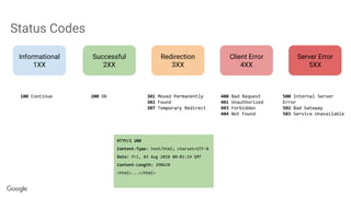 Status Codes
Informational
1XX
Successful
2XX
Redirection
3XX
Server Error
5XX
Client Error
4XX
100 Continue 200 OK 301 Moved Permanently
302 Found
307 Temporary Redirect
400 Bad Request
401 Unauthorized
403 Forbidden
404 Not Found
500 Internal Server
Error
502 Bad Gateway
503 Service Unavailable
HTTP/2 200
Content-Type: text/html; charset=UTF-8
Date: Fri, 03 Aug 2018 00:01:19 GMT
Content-Length: 298628
<html>...</html>
 