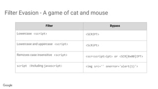 Filter Evasion - A game of cat and mouse
Filter Bypass
Lowercase <script>
Lowercase and uppercase <script>
Removes case insensitive <script>
script (Including javascript)
<SCRIPT>
<ScRiPt>
<scr<script>ipt> or <SCR[0x00]IPT>
<img src='' onerror='alert(1)'>
 