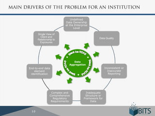 Undefined
                          Data Ownership
                          at the Enterprise
                                Level

      Single View of
        Client and
                                                  Data Quality
      Relationship to
        Exposures




                               Data
                            Aggregation
End-to-end data                                         Inconsistent or
   element                                                Inaccurate
 identification                                           Reporting




                 Complex and              Inadequate
                Comprehensive            Structure or
                  Regulatory            Framework for
                 Requirements                Data
 