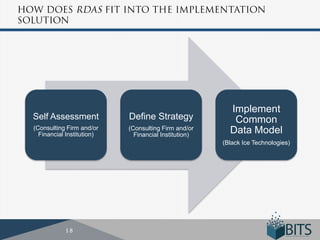 Implement
Self Assessment            Define Strategy               Common
(Consulting Firm and/or    (Consulting Firm and/or
  Financial Institution)     Financial Institution)
                                                        Data Model
                                                      (Black Ice Technologies)
 
