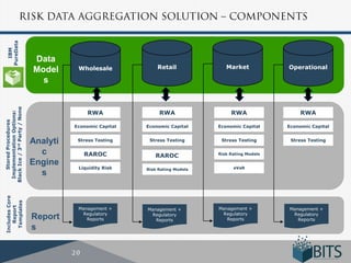 PureData
     IBM




                               Data
                                          Wholesale             Retail              Market            Operational
                               Model
                                 s
Black Ice / 3rd Party / None




                                             RWA                 RWA                  RWA                 RWA
 Implementation Options:
    Stored Procedures




                                         Economic Capital   Economic Capital     Economic Capital     Economic Capital


                               Analyti    Stress Testing     Stress Testing       Stress Testing       Stress Testing

                                 c          RAROC              RAROC             Risk Rating Models

                               Engine
                                          Liquidity Risk    Risk Rating Models         eVaR
                                 s
 Includes Core

   Templates
    Report




                                          Management +      Management +         Management +         Management +
                                           Regulatory        Regulatory           Regulatory           Regulatory
                               Report        Reports           Reports              Reports              Reports
                               s
 