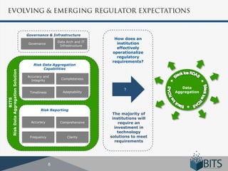 Governance & Infrastructure
                                                                      How does an
                                                 Data Arch and IT
                                  Governance                           institution
                                                  Infrastructure
                                                                       effectively
                                                                     operationalize
                                                                       regulatory
                                                                     requirements?
                                    Risk Data Aggregation
                                         Capabilities
Risk Data Aggregation Solution




                                 Accuracy and
                                   Integrity       Completeness

                                                                                            Data
                                                                          ?
                                  Timeliness        Adaptability                         Aggregation
            BITS




                                                                                              
                                         Risk Reporting
                                                                     The majority of
                                                                     institutions will
                                   Accuracy       Comprehensive         require an
                                                                      investment in
                                                                        technology
                                  Frequency           Clarity       solutions to meet
                                                                      requirements
 