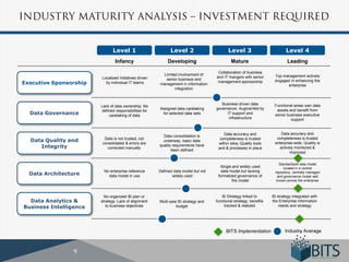 Level 1                        Level 2                       Level 3                          Level 4
                                Infancy                     Developing                        Mature                          Leading
                                                                                      Collaboration of business
                                                         Limited involvement of                                       Top management actively
                        Localized Initiatives driven                                 and IT mangers with senior
                                                          senior business and                                         engaged in enhancing the
Executive Sponsorship     by individual IT teams        management in information
                                                                                     management sponsorship
                                                                                                                            enterprise
                                                               integration


                                                                                        Business driven data          Functional areas own data
                        Lack of data ownership; No
                                                        Assigned data caretaking     governance; Augmented by          assets and benefit from
                         defined responsibilities for
  Data Governance            caretaking of data
                                                         for selected data sets            IT support and             senior business executive
                                                                                            infrastructure                     support


                                                                                         Data accuracy and                Data accuracy and
                                                          Data consolidation is
                                                                                                                       completeness is trusted
  Data Quality and       Data is not trusted, not
                        consolidated & errors are
                                                          underway, basic data
                                                                                       completeness is trusted
                                                                                                                      enterprise-wide; Quality is
                                                                                      within silos; Quality tools
     Integrity             corrected manually
                                                        quality requirements have
                                                                                      and & processes in place           actively monitored &
                                                               been defined
                                                                                                                               improved


                                                                                                                        Standardized data model
                                                                                       Single and widely used              located in a central
                         No enterprise reference        Defined data model but not      data model but lacking
  Data Architecture        data model in use                   widely used            formalized governance of
                                                                                                                      repository, centrally managed
                                                                                                                       and governance model well
                                                                                              the model                known across the enterprise



                          No organized BI plan or                                       BI Strategy linked to        BI strategy integrated with
  Data Analytics &      strategy; Lack of alignment     Multi-year BI strategy and   functional strategy; benefits   the Enterprise information
Business Intelligence      to business objectives                budget                   tracked & realized             needs and strategy




                                                                                           BITS Implementation              Industry Average
 