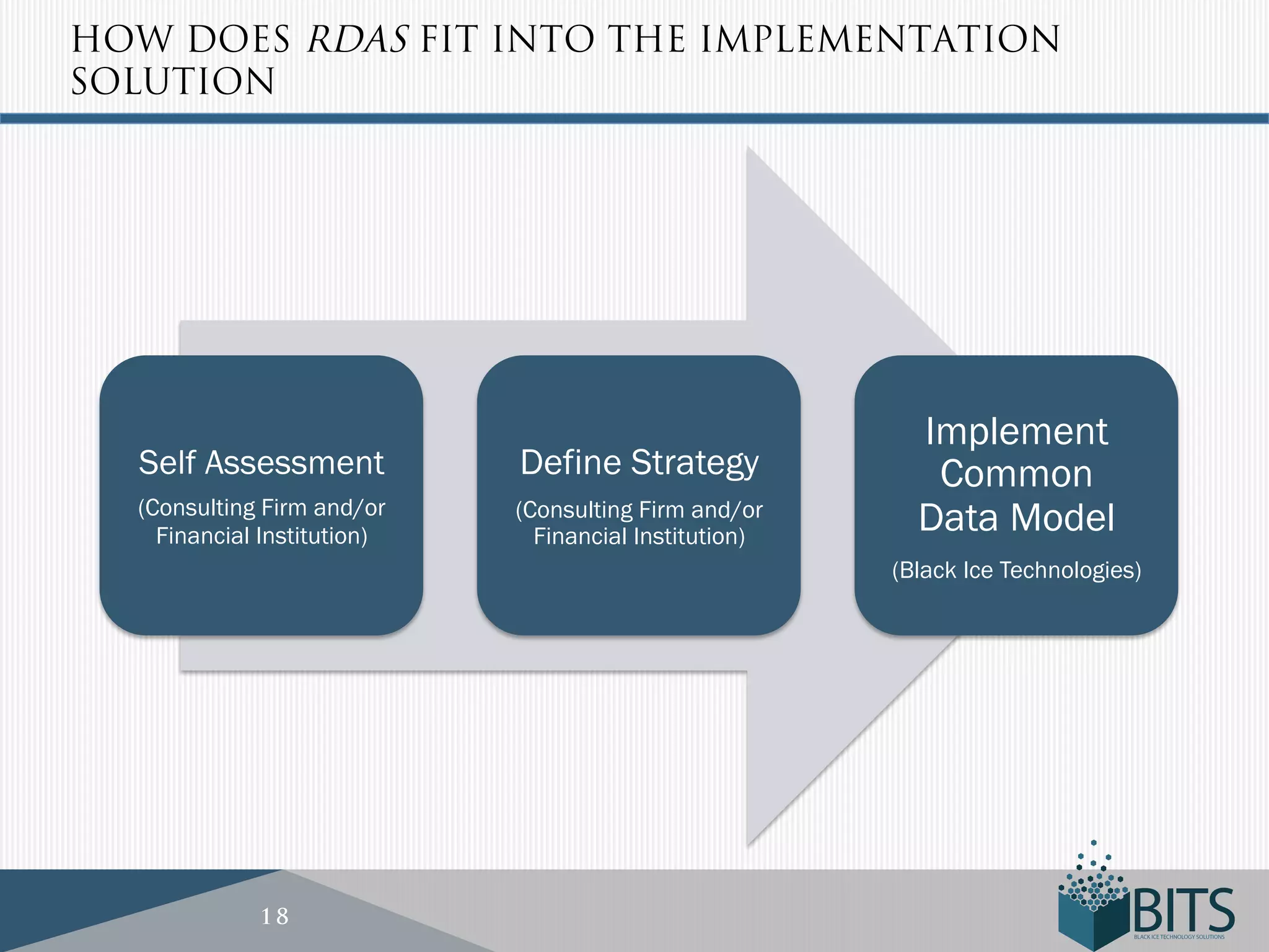 HOW DOES RDAS FIT INTO THE IMPLEMENTATION
SOLUTION




                                                          Implement
  Self Assessment            Define Strategy               Common
  (Consulting Firm and/or
    Financial Institution)
                             (Consulting Firm and/or
                               Financial Institution)
                                                          Data Model
                                                        (Black Ice Technologies)




             18
 