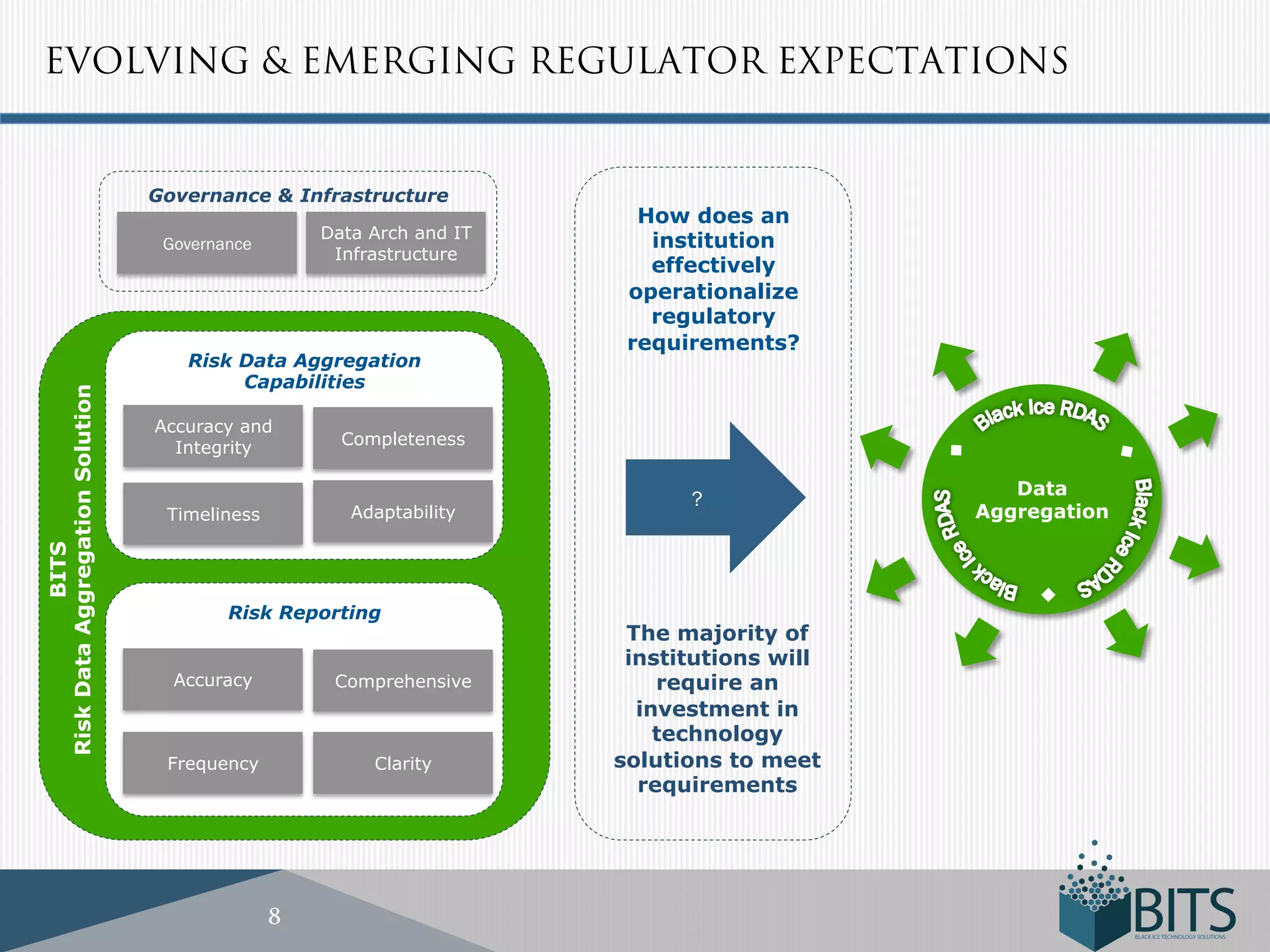 EVOLVING & EMERGING REGULATOR EXPECTATIONS


                                 Governance & Infrastructure
                                                                        How does an
                                                   Data Arch and IT      institution
                                  Governance
                                                    Infrastructure
                                                                         effectively
                                                                       operationalize
                                                                         regulatory
                                                                       requirements?
                                    Risk Data Aggregation
                                         Capabilities
Risk Data Aggregation Solution




                                 Accuracy and
                                   Integrity         Completeness

                                                                                              Data
                                                                            ?
                                  Timeliness          Adaptability                         Aggregation
            BITS




                                                                                                u
                                         Risk Reporting
                                                                       The majority of
                                                                       institutions will
                                   Accuracy         Comprehensive         require an
                                                                        investment in
                                                                          technology
                                  Frequency             Clarity       solutions to meet
                                                                        requirements




                                               8
 