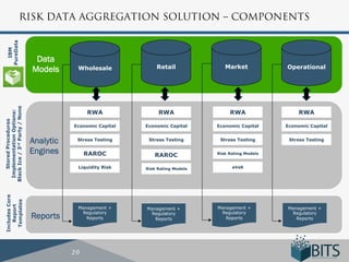 PureData           RISK DATA AGGREGATION SOLUTION – COMPONENTS
     IBM




                                Data
                                                                 Retail              Market            Operational
                               Models      Wholesale
Black Ice / 3rd Party / None




                                               RWA                RWA                  RWA                  RWA
 Implementation Options:
    Stored Procedures




                                          Economic Capital   Economic Capital     Economic Capital     Economic Capital


                               Analytic    Stress Testing     Stress Testing       Stress Testing       Stress Testing

                               Engines         RAROC            RAROC             Risk Rating Models


                                           Liquidity Risk    Risk Rating Models         eVaR
 Includes Core

   Templates
     Report




                                           Management +      Management +         Management +         Management +
                                            Regulatory                             Regulatory           Regulatory
                               Reports        Reports
                                                              Regulatory
                                                                Reports              Reports              Reports




                                          20
 