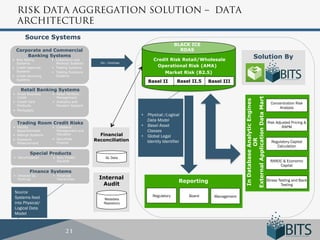 RISK DATA AGGREGATION SOLUTION – DATA
   ARCHITECTURE
        Source Systems
                                                                                   BLACK ICE
  Corporate and Commercial                                                           RDAS
      Banking Systems
•  Risk Rating        •  Collections and                              Credit Risk Retail/Wholesale
                                                                                                                               Solution By
   Systems               Workout Systems      SQL / DataStage
•  Credit Approval    •  Trading Systems                                Operational Risk (AMA)
   Systems            •  Trading Exposure                                       Financial
                                                                          Market Risk (B2.5)
•  Credit Servicing      Systems                                                         Data
   Systems
                                                                   Basel II         Basel II.5      Basel III
     Retail Banking Systems
•  Small Business     •  Retail Portfolio
   Credit                Management




                                                                                                                   External Application Data Mart
                                                                                                                    In Database Analytic Engines
•  Credit Card        •  Analytics and                                                                                                                Concentration Risk
   Products              Decision Support
                                                                                                                                                          Analysis
•  Mortgages
                                                                •  Physical /Logical
                                                                   Data Model
  Trading Room Credit Risks                                                                                                                         Risk Adjusted Pricing &
•  Facility           •  Collateral                             •  Basel Asset                                                                              RAPM
   Apportionment         Management and                            Classes
•  Ratings Systems       Valuation            Financial         •  Global Legal
•  Exposure           •  Securities         Reconciliation




                                                                                                                                 OR
   Measurement           Finance                                   Identity Identifier                                                                Regulatory Capital
                                                                                                                                                         Calculation
           Special Products
•  Securitization     •  Non-Traded              GL Data
                         Equities                                                                                                                     RAROC & Economic
                                                                                                                                                          Capital
           Finance Systems
•  Detailed GL        •  Financial
   Postings              Hierarchies          Internal
                                                                                     Reporting                                                      Stress Testing and Back
                                               Audit                                                                                                        Testing
 Source
 Systems feed                                                         Regulatory            Board     Management
                                                Metadata
 into Physical/                                 Repository
 Logical Data
 Model



                              21
 