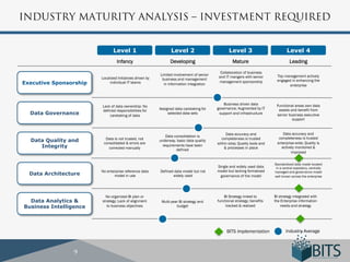 INDUSTRY MATURITY ANALYSIS – INVESTMENT REQUIRED


                               Level 1                           Level 2                         Level 3                            Level 4
                                 Infancy                        Developing                         Mature                             Leading
                                                                                            Collaboration of business
                                                          Limited involvement of senior                                      Top management actively
                        Localized Initiatives driven by                                    and IT mangers with senior
                                                           business and management                                           engaged in enhancing the
Executive Sponsorship        individual IT teams                                           management sponsorship
                                                            in information integration                                             enterprise



                                                                                              Business driven data           Functional areas own data
                        Lack of data ownership; No
                                                          Assigned data caretaking for    governance; Augmented by IT         assets and benefit from
                        defined responsibilities for
  Data Governance           caretaking of data
                                                               selected data sets          support and infrastructure        senior business executive
                                                                                                                                      support


                                                                                               Data accuracy and                  Data accuracy and
                                                              Data consolidation is
                          Data is not trusted, not                                           completeness is trusted           completeness is trusted
  Data Quality and       consolidated & errors are
                                                          underway, basic data quality
                                                                                                                              enterprise-wide; Quality is
                                                                                          within silos; Quality tools and
     Integrity              corrected manually
                                                            requirements have been
                                                                                              & processes in place               actively monitored &
                                                                    defined
                                                                                                                                       improved


                                                                                                                            Standardized data model located
                                                                                          Single and widely used data        in a central repository, centrally
                        No enterprise reference data      Defined data model but not      model but lacking formalized      managed and governance model
  Data Architecture            model in use                      widely used               governance of the model          well known across the enterprise




                          No organized BI plan or                                             BI Strategy linked to         BI strategy integrated with
  Data Analytics &      strategy; Lack of alignment        Multi-year BI strategy and     functional strategy; benefits     the Enterprise information
Business Intelligence      to business objectives                   budget                     tracked & realized               needs and strategy




                                                                                                BITS Implementation                 Industry Average



                 9
 