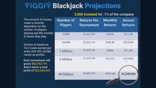 Blackjack Projections
Number of
Players
Returns Per
Tournament
Monthly
Returns
Annual
Returns
10,000 $1,663,150 $26.04 $312.48
100,000 $1,663,150 $260.40 $3124.80
1 Million $1,663,150 $2604 $31,248
4 Million $1,663,150 $10,416 $124,992
40 Million $1,663,150 $104,160 $1,249,920
The amount of money
made is directly
dependent on the
number of players
playing and the number
of times they play.
Income is based on
16.2 cents earned per
entry with 53% (8.586
cents) as profits.
Each tournament will
gross $62,762,119
And it earns a total
profit of $33,263,923
5,000 Invested for .1% of the company
 