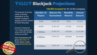 Blackjack Projections
Number of
Players
Returns Per
Tournament
Monthly
Returns
Annual
Returns
10,000 $1,663,150 $1302 $15,624
100,000 $1,663,150 $13,020 $156,240
1 Million $1,663,150 $130,200 $1,562,400
4 Million $1,663,150 $520,800 $6,249,600
40 Million $1,663,150 $5,208,000 $62,496,000
The amount of money
made is directly
dependent on the
number of players
playing and the number
of times they play.
Income is based on
16.2 cents earned per
entry with 53% (8.586
cents) as profits.
Each tournament will
gross $62,762,119
And it earns a total
profit of $33,263,923
100,000 Invested for 5% of the company
 