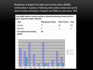 Breakdown of deaths from black and minority ethnic (BAME)
communities in custody or following other police contact and as the
result of police shootings in England and Wales by year since 1993.
 