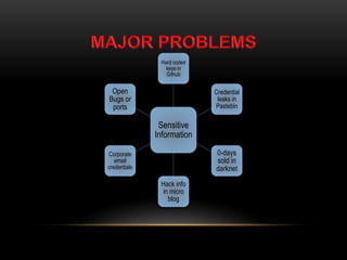 Sensitive
Information
Hard coded
keys in
Github
Credential
leaks in
Pastebin
0-days
sold in
darknet
Hack info
in micro
blog
Corporate
email
credentials
Open
Bugs or
ports
 