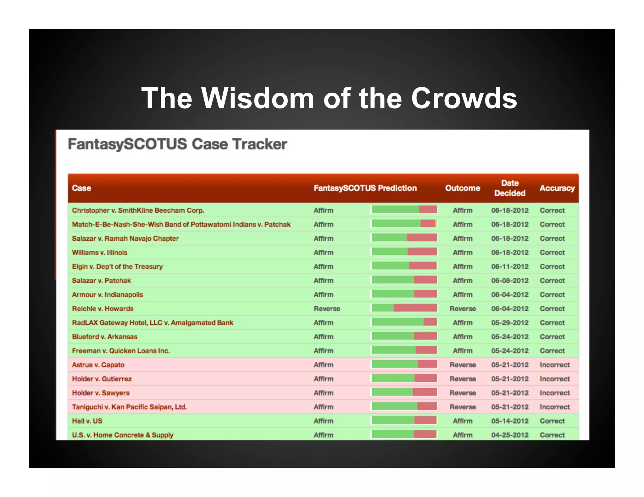 The Wisdom of the Crowds
 