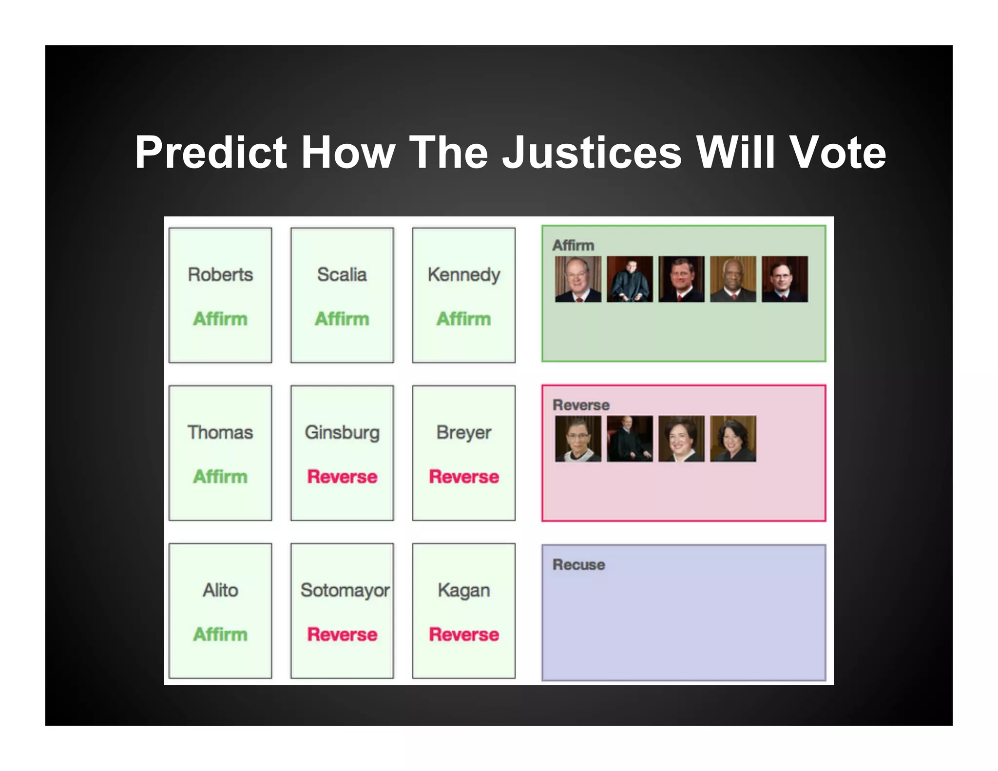 Predict How The Justices Will Vote
 