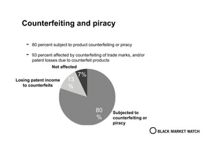 Counterfeiting and piracy
- 80 percent subject to product counterfeiting or piracy
- 93 percent affected by counterfeiting of trade marks, and/or
patent losses due to counterfeit products
80
%
13
%
7%
Subjected to
counterfeiting or
piracy
Losing patent income
to counterfeits
Not affected
 
